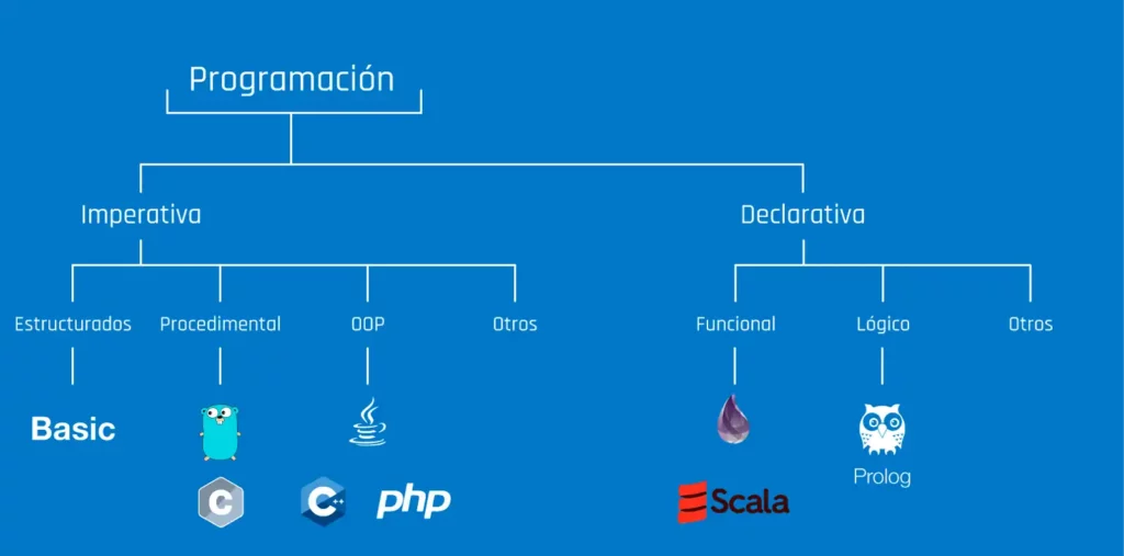 División estructural de los lenguajes comunes actuales