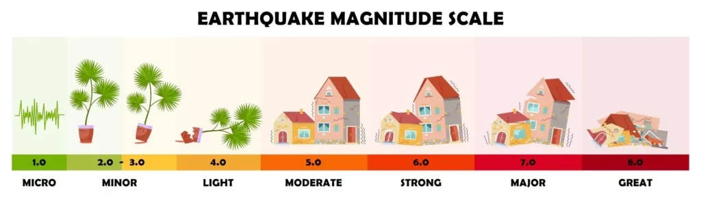 Magnitud gráfica de las consecuencias de un terremoto en escala de Richter